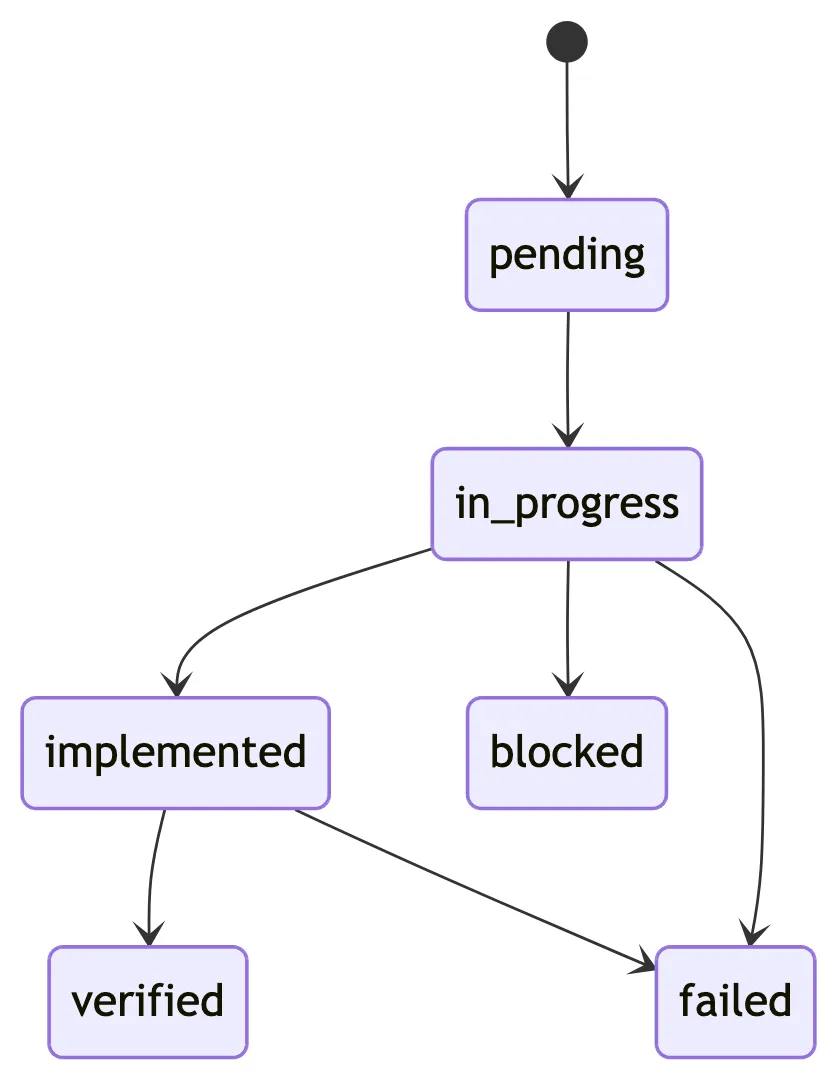 The feature state machine: the explicit set of states a unit of work can move through once the harness, not the worker, owns every transition.