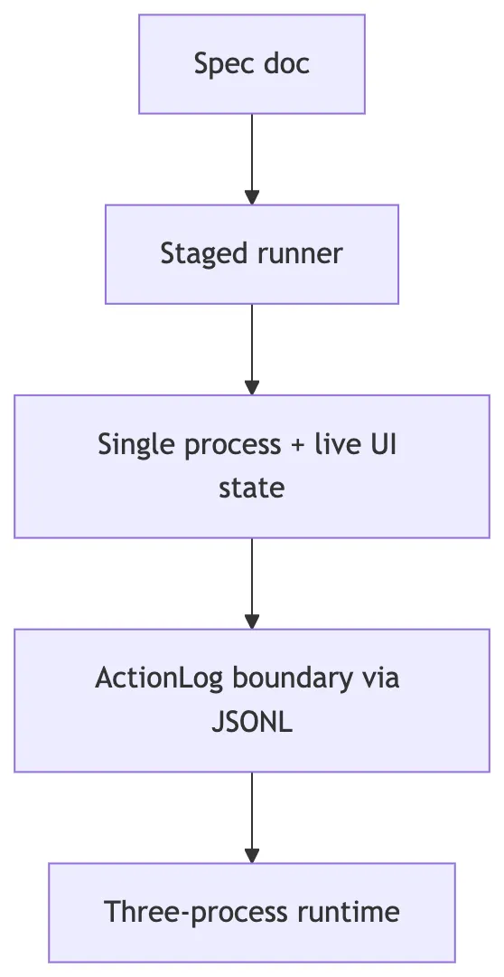 The pull request that split a single process into three: in-memory state replaced by a structured ActionLog journal.