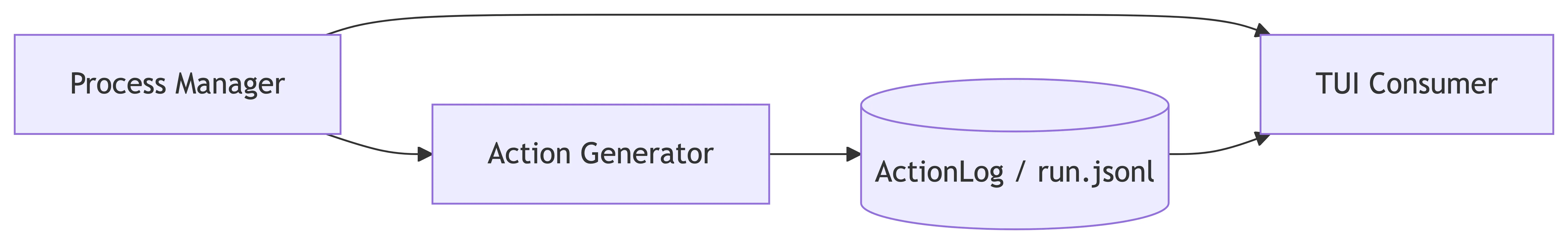 The three-role split: Process Manager (lifecycle), Action Generator (work), and TUI Consumer (rendering) communicating through a shared journal.